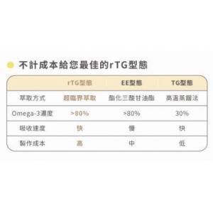 【本草甘露】#普羅拜爾好魚優#買一送一(短效期西班牙專利**-# 85%高濃度天然魚油  /                                               85%   Omega3 /EPA      48% 